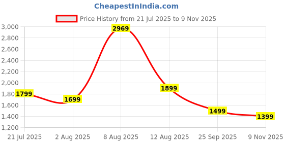 amazon.in symbol premium Mens Formal Slip-on Leather Shoes symbol premium Price History Graph from 21 Jul 2025 to 9 Nov 2025