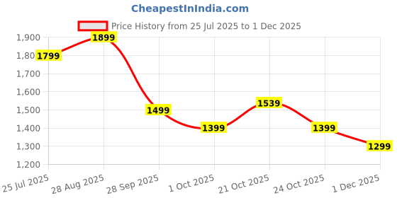 amazon.in symbol premium Mens Formal Slip-on Leather Shoes symbol premium Price History Graph from 25 Jul 2025 to 1 Dec 2025
