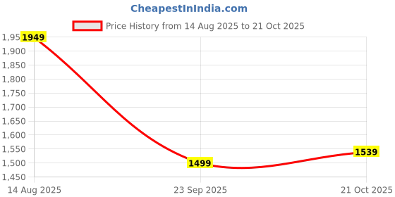 amazon.in symbol premium Mens Formal Slip-on Moccasin Leather Shoes symbol premium Price History Graph from 14 Aug 2025 to 21 Oct 2025
