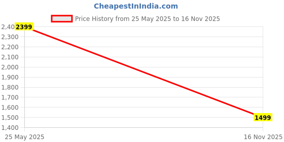 amazon.in symbol premium Mens Formal Toe Cap Derby Leather Shoes symbol premium Price History Graph from 25 May 2025 to 16 Nov 2025