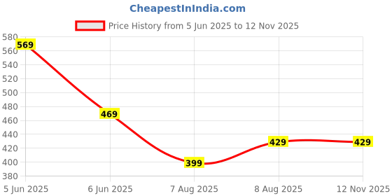 amazon.in symbol premium Men's Microfiber Blend Ultra-Soft Stretch Briefs | Underwear (Available in Combo Packs) symbol premium Price History Graph from 5 Jun 2025 to 12 Nov 2025