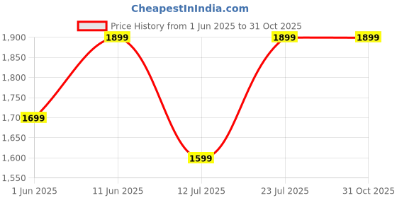 amazon.in symbol premium Men's Regular Fit Flexi Waist Casual Pants | Stretchable Chinos | Stylish Office Fashion Trousers symbol premium Price History Graph from 1 Jun 2025 to 31 Oct 2025
