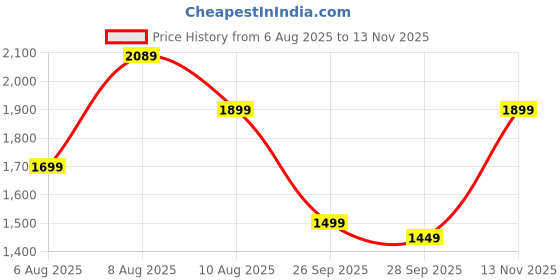 amazon.in symbol premium Men's Regular Fit Flexi Waist Casual Pants | Stretchable Chinos | Stylish Office Fashion Trousers symbol premium Price History Graph from 6 Aug 2025 to 13 Nov 2025