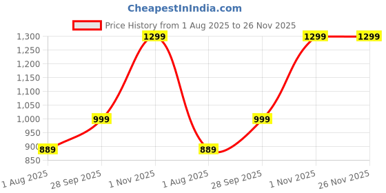 amazon.in symbol premium Men's Regular Polyester Embroidered Long Kurta symbol premium Price History Graph from 1 Aug 2025 to 26 Nov 2025