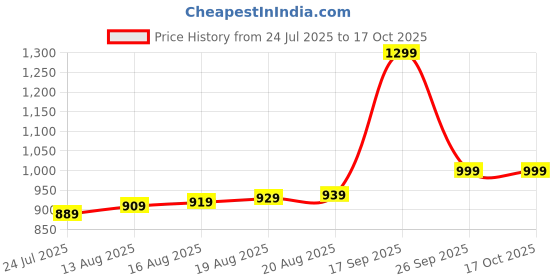 amazon.in symbol premium Men's Regular Polyester Embroidered Long Kurta symbol premium Price History Graph from 24 Jul 2025 to 15 Oct 2025