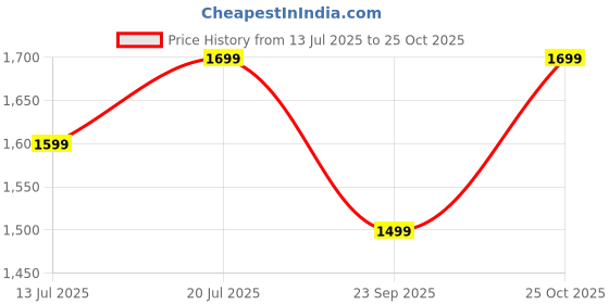 amazon.in symbol premium Men's Slim Fit Formal Pants symbol premium Price History Graph from 13 Jul 2025 to 25 Oct 2025