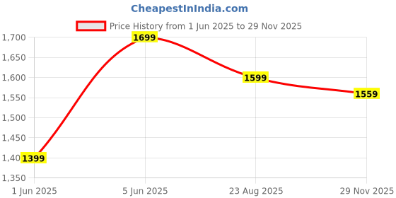 amazon.in symbol premium Men's Slim Fit Stretch Knit Pants - Smart Casual | Flexi Waist symbol premium Price History Graph from 1 Jun 2025 to 29 Nov 2025