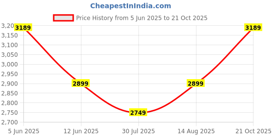 amazon.in symbol premium Mens Smart Casual Derby Leather Shoes symbol premium Price History Graph from 5 Jun 2025 to 21 Oct 2025
