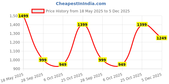 amazon.in symbol premium Symbol PremiumWomen's 'Desk to Dinner' Flat Ballerinas (Ballet Flat|Ortholite Insole) symbol premium Price History Graph from 18 May 2025 to 5 Dec 2025