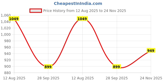 amazon.in symbol premium Women's A Line Flared Dress (Knee Length | Desk-to-Dinner) symbol premium Price History Graph from 12 Aug 2025 to 24 Nov 2025