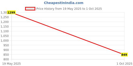 amazon.in symbol premium Women's All Over Print Bow-Tie Top (Regular Fit | Desk-to-Dinner) symbol premium Price History Graph from 19 May 2025 to 1 Oct 2025