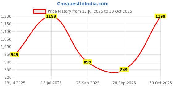 amazon.in symbol premium Women's All Over Print Bow-Tie Top (Regular Fit | Desk-to-Dinner) symbol premium Price History Graph from 13 Jul 2025 to 30 Oct 2025