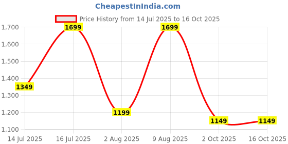 amazon.in symbol premium Women's 'Desk to Dinner' Block Heel Pumps (Ortholite Insole|Stylish Heels) symbol premium Price History Graph from 14 Jul 2025 to 15 Oct 2025