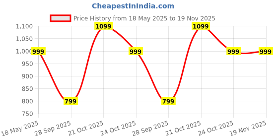 amazon.in symbol premium Women's 'Desk-to-Dinner' Cotton Stretch Formal Shirt (Button Down | Regular Fit | Stylish | Office-wear) symbol premium Price History Graph from 18 May 2025 to 18 Nov 2025