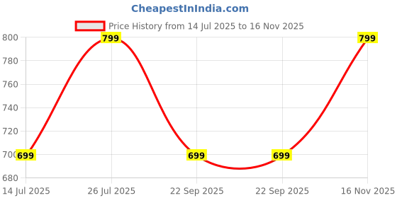amazon.in symbol premium Women's 'Desk-to-Dinner' Crop Top (Relaxed Fit | Stylish) symbol premium Price History Graph from 14 Jul 2025 to 16 Nov 2025