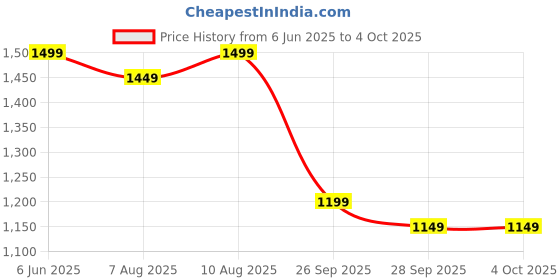 amazon.in symbol premium Women's 'Desk-to-Dinner' Fit & Flare Wrap Dress (Midi Length | Stylish) symbol premium Price History Graph from 6 Jun 2025 to 4 Oct 2025