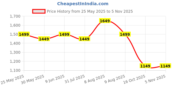 amazon.in symbol premium Women's 'Desk-to-Dinner' Fit & Flare Wrap Dress (Midi Length | Stylish) symbol premium Price History Graph from 25 May 2025 to 3 Nov 2025
