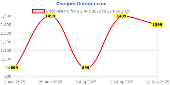 amazon.in symbol premium Women's 'Desk to Dinner' Flat Ballerinas (Ballet Flat|Ortholite Insole) symbol premium Price History Graph from 2 Aug 2025 to 18 Nov 2025