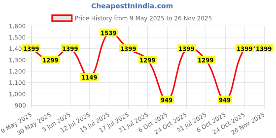 amazon.in symbol premium Women's 'Desk-to-Dinner' Slim Fit 4-Way Stretch Formal Trousers (Flexi-Waist | Easy Care) symbol premium Price History Graph from 9 May 2025 to 26 Nov 2025