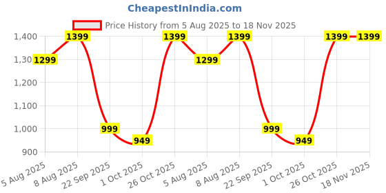 amazon.in symbol premium Women's 'Desk-to-Dinner' Slim Fit 4-Way Stretch Formal Trousers (Flexi-Waist | Easy Care) symbol premium Price History Graph from 5 Aug 2025 to 18 Nov 2025