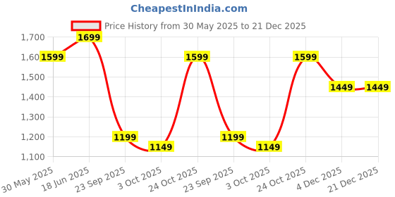 amazon.in symbol premium Women's 'Desk to Dinner' Slingback Pumps (Ortholite Insole|Stylish Heels) symbol premium Price History Graph from 30 May 2025 to 21 Dec 2025