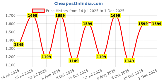 amazon.in symbol premium Women's 'Desk to Dinner' Slingback Pumps (Ortholite Insole|Stylish Heels) symbol premium Price History Graph from 14 Jul 2025 to 30 Nov 2025