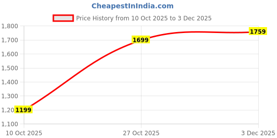 amazon.in symbol premium Women's Fit & Flare Dress (Below Knee Length | Stylish) symbol premium Price History Graph from 10 Oct 2025 to 3 Dec 2025