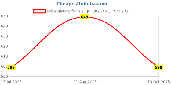 amazon.in symbol premium Women's Modal Stretch Hipster with Anti Microbial Finish (Mid Rise | High Coverage | Ultrasoft Concealed Waistband | Pack of 3) symbol premium Price History Graph from 15 Jul 2025 to 13 Oct 2025