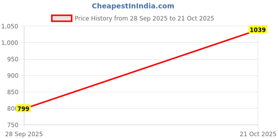 amazon.in symbol premium Women's Oversized Smart Casual Cotton Shirt symbol premium Price History Graph from 28 Sep 2025 to 21 Oct 2025