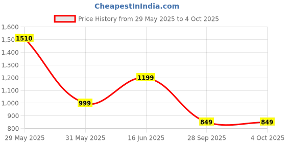 amazon.in symbol premium Women's Solid Desk-to-Dinner' Bow Tie Top (Regular Fit) symbol premium Price History Graph from 29 May 2025 to 4 Oct 2025