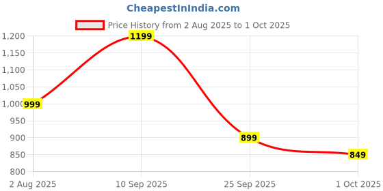 amazon.in symbol premium Women's Solid Desk-to-Dinner' Soft Formal Shirt (Button Down | Regular Fit) symbol premium Price History Graph from 2 Aug 2025 to 1 Oct 2025