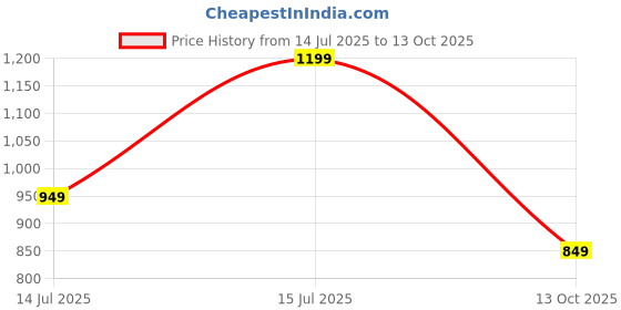 amazon.in symbol premium Women's Solid Desk-to-Dinner' Soft Formal Shirt (Button Down | Regular Fit) symbol premium Price History Graph from 14 Jul 2025 to 13 Oct 2025