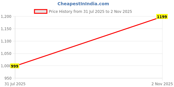 amazon.in symbol premium Women's Solid Desk-to-Dinner' Soft Formal Shirt (Button Down | Regular Fit) symbol premium Price History Graph from 31 Jul 2025 to 2 Nov 2025