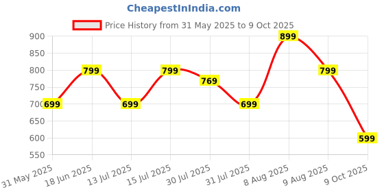 amazon.in symbol premium Women's Solid Sleeveless Wrap Top (Regular Fit | Desk-to-Dinner) symbol premium Price History Graph from 31 May 2025 to 9 Oct 2025