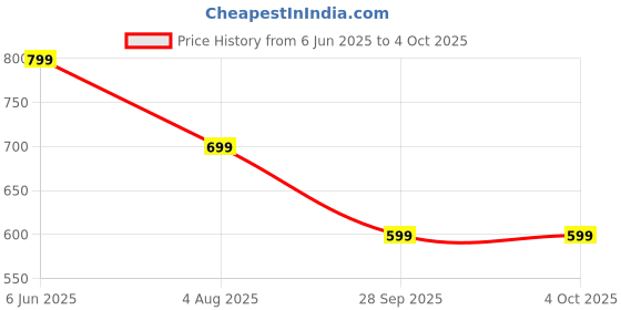 amazon.in symbol premium Women's Solid Sleeveless Wrap Top (Regular Fit | Desk-to-Dinner) symbol premium Price History Graph from 6 Jun 2025 to 4 Oct 2025