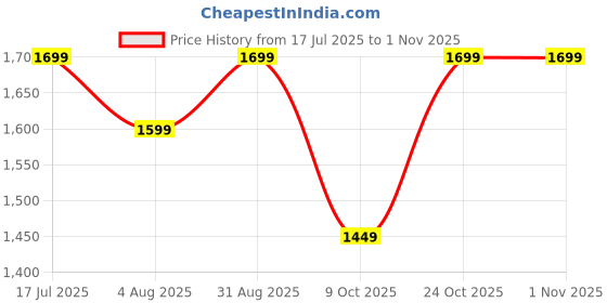 amazon.in symbol premium Symbol PremiumMen's Slim Fit Formal Pants symbol premium Price History Graph from 17 Jul 2025 to 24 Oct 2025