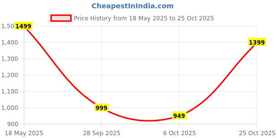 amazon.in symbol premium Symbol PremiumWomen's 'Desk to Dinner' Flat Ballerinas (Ballet Flat|Ortholite Insole) symbol premium Price History Graph from 18 May 2025 to 25 Oct 2025