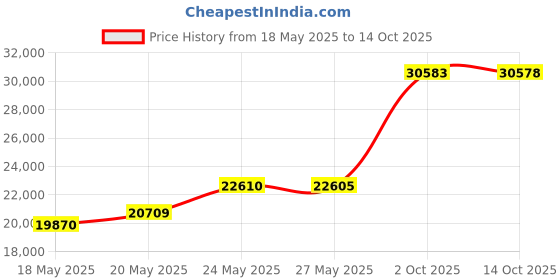 amazon.in Symmons S-2490 Symmetrix Service Sink Faucet, Chrome Price History Graph from 18 May 2025 to 14 Oct 2025