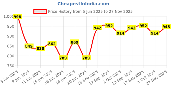amazon.in bata Symon E Men Formal Lace-up Shoes in Dark Brown bata Price History Graph from 5 Jun 2025 to 27 Nov 2025