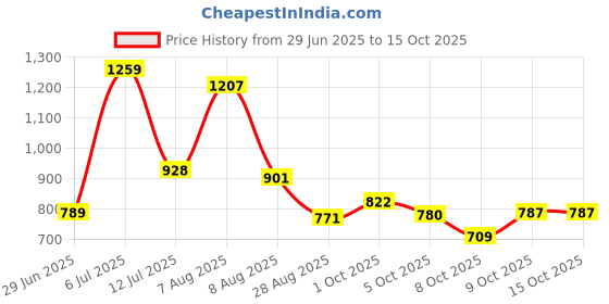 amazon.in bata Symon E Men Formal Lace-up Shoes in Dark Brown bata Price History Graph from 29 Jun 2025 to 14 Oct 2025