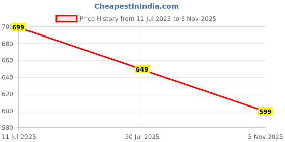 amazon.in SYMON'S Mobile Stand, 360° Rotatable Phone Stand for Table, Multiple Height & Angle Adjustments, Stable Metalic Round Base with Silicon Pad (Black - Pack of 2) Price History Graph from 11 Jul 2025 to 5 Nov 2025