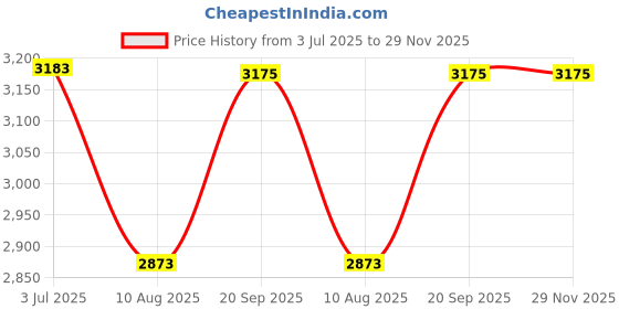 amazon.in Sympathy Gifts for Loss of Loved One, Crystal Sun Catcher Rainbow Maker, Unique Condolence Memorial Gifts for Loss of Mom Dad Dog, Ideal Grief Bereavement Miscarriage Gifts for Women Price History Graph from 3 Jul 2025 to 29 Nov 2025
