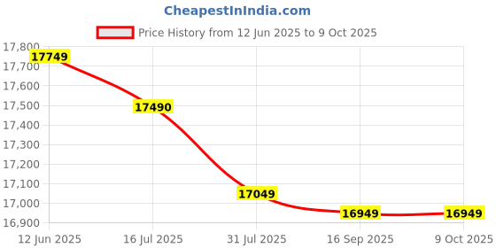 amazon.in Symphony Arctic Circle 120 Desert Air Cooler | +Air Fan | i-Pure+ Technology | CFD Technology | Honeycomb Cooling Pad | Powerful Air Throw | 190W | Easy-Fill | 1-Year Warranty Price History Graph from 12 Jun 2025 to 9 Oct 2025