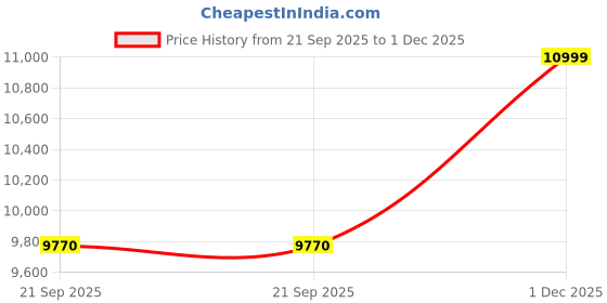 amazon.in Symphony Cooler-51L, White, Desert Cooler symphony Price History Graph from 21 Sep 2025 to 1 Dec 2025
