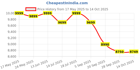 amazon.in Symphony Desert Cooler - 41L, White Price History Graph from 17 May 2025 to 14 Oct 2025