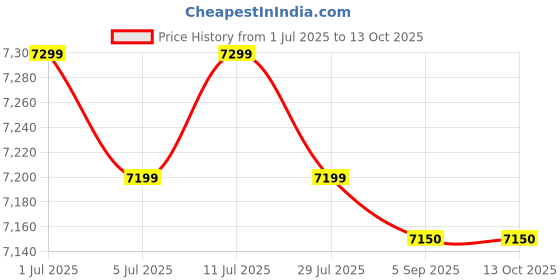 amazon.in Symphony Diet 12T Air Cooler,White Price History Graph from 1 Jul 2025 to 13 Oct 2025
