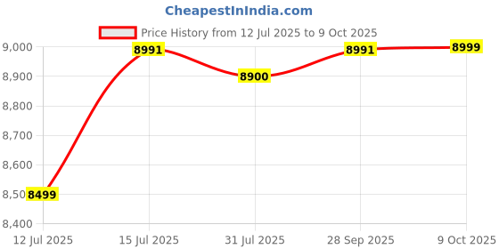 amazon.in Symphony Diet 50T Portable Air Cooler For Home with Powerful Blower, Honeycomb Pads, i-Pure Technology and Cool Flow Dispenser (50L, White) Price History Graph from 12 Jul 2025 to 9 Oct 2025