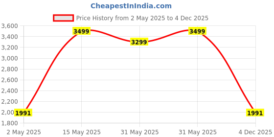 amazon.in Symphony Duet Mini Portable Tabletop Air Cooler for Home and Office with Whisper Quiet Operation and Touch Control(White) Price History Graph from 2 May 2025 to 4 Dec 2025