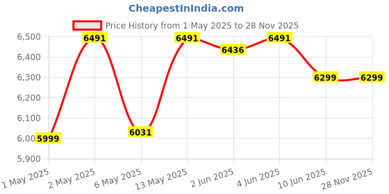 amazon.in Symphony HiFlo 40 Personal Air Cooler For Home with Powerful Blower, Honeycomb Pads, i-Pure Technology and Low Power Consumption (40L, Light Grey) Price History Graph from 1 May 2025 to 27 Nov 2025