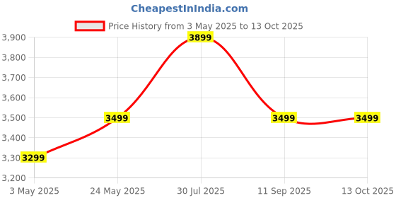 amazon.in Symphony Mini Evaporative Air Cooler for Bedroom, Office, Camping, RV with 3 Speed, LED Touch Panel, USB Portable Air Cooling Fan, White Price History Graph from 3 May 2025 to 13 Oct 2025